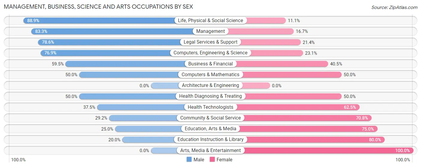Management, Business, Science and Arts Occupations by Sex in Matinecock