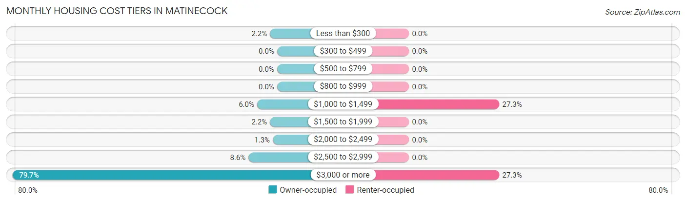 Monthly Housing Cost Tiers in Matinecock