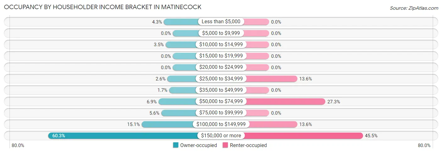 Occupancy by Householder Income Bracket in Matinecock