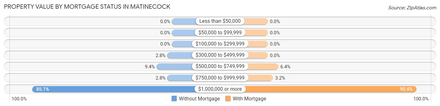 Property Value by Mortgage Status in Matinecock