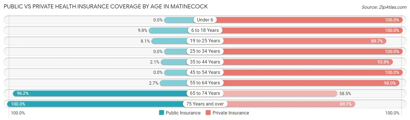 Public vs Private Health Insurance Coverage by Age in Matinecock