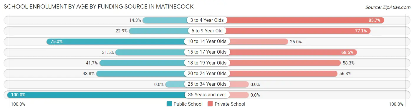 School Enrollment by Age by Funding Source in Matinecock
