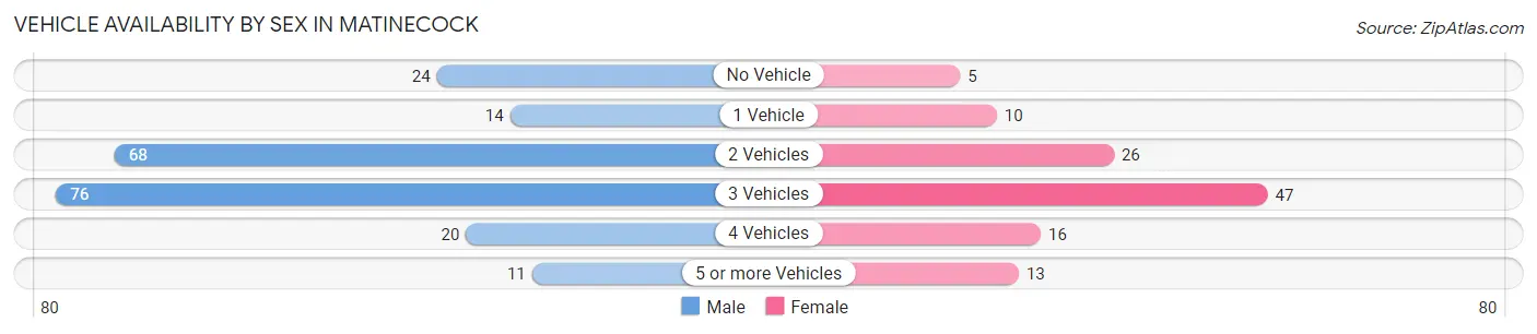 Vehicle Availability by Sex in Matinecock