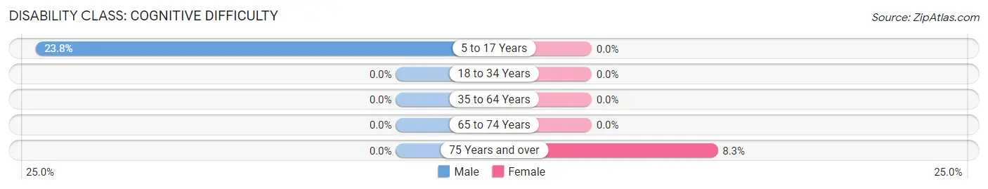 Disability in Mattituck: <span>Cognitive Difficulty</span>