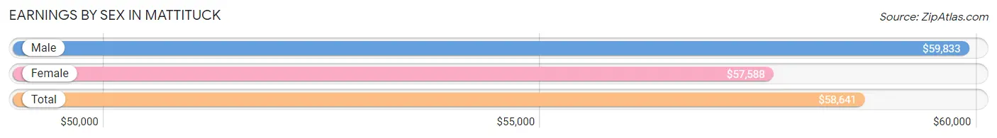 Earnings by Sex in Mattituck