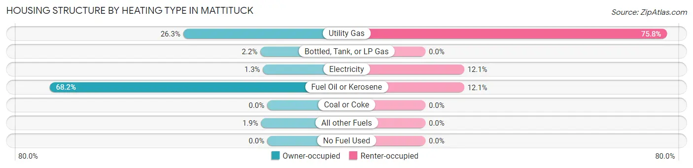 Housing Structure by Heating Type in Mattituck