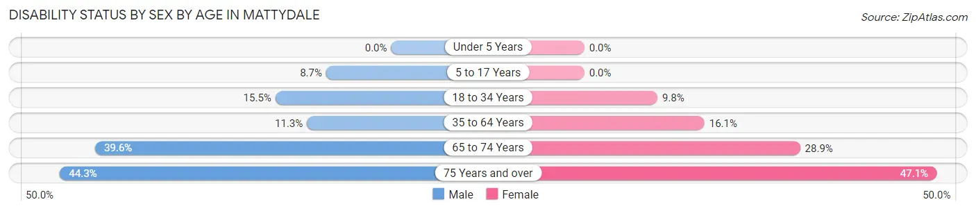 Disability Status by Sex by Age in Mattydale