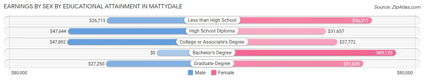 Earnings by Sex by Educational Attainment in Mattydale