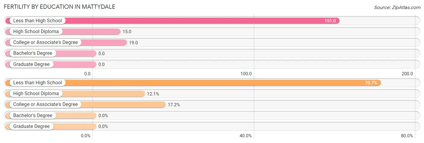 Female Fertility by Education Attainment in Mattydale