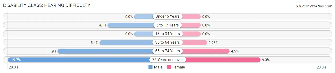 Disability in Mattydale: <span>Hearing Difficulty</span>