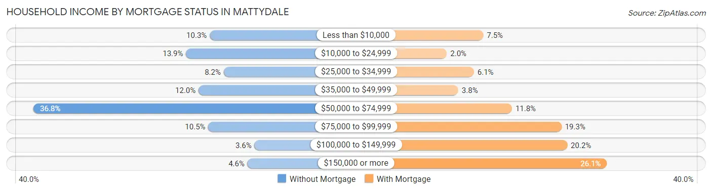 Household Income by Mortgage Status in Mattydale