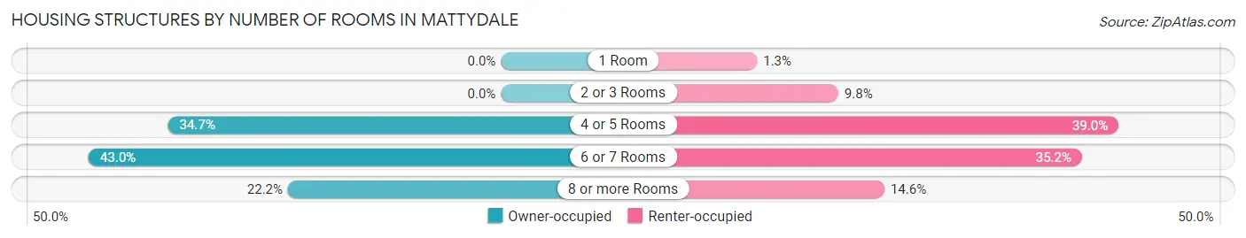 Housing Structures by Number of Rooms in Mattydale