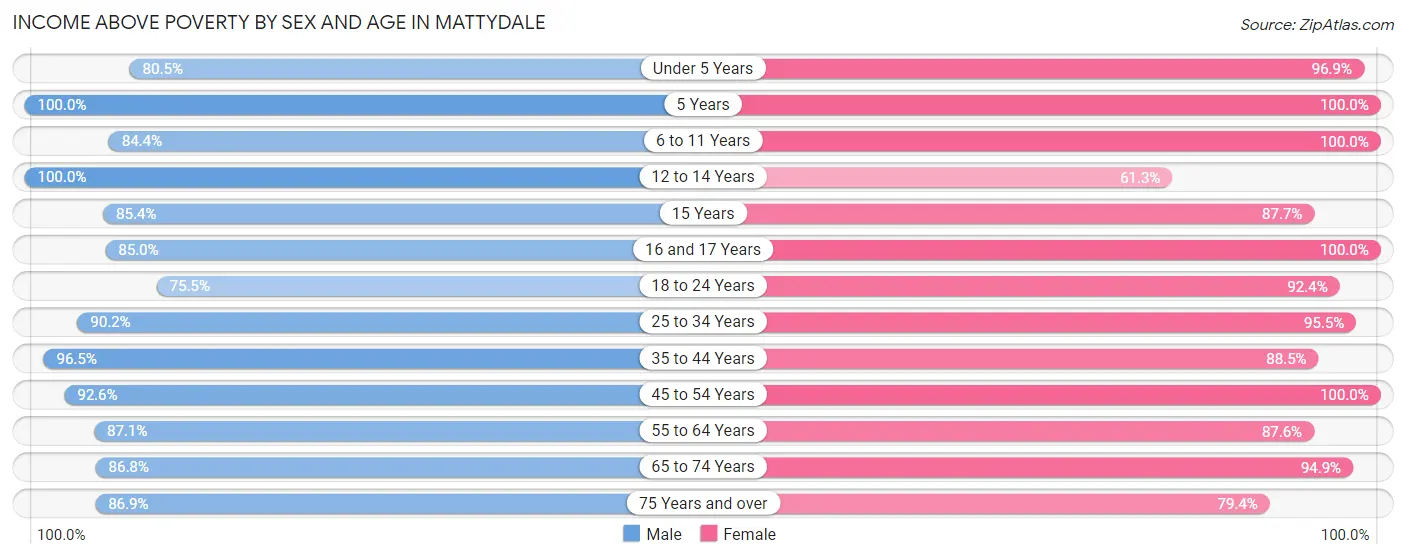 Income Above Poverty by Sex and Age in Mattydale