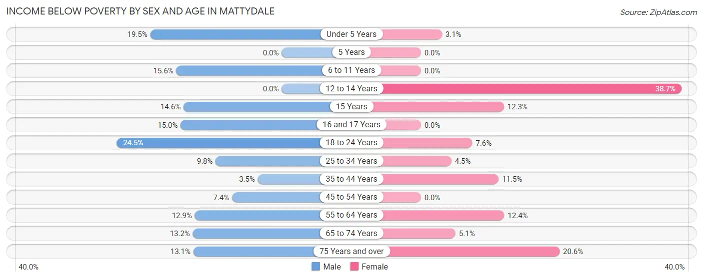 Income Below Poverty by Sex and Age in Mattydale