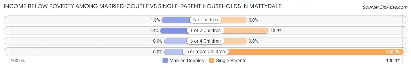 Income Below Poverty Among Married-Couple vs Single-Parent Households in Mattydale