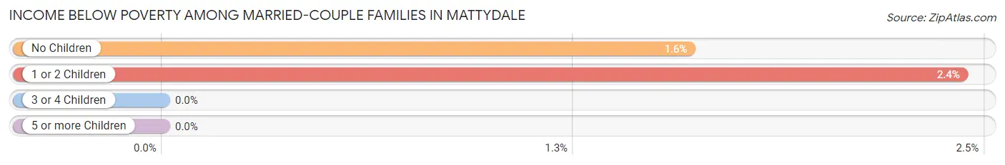 Income Below Poverty Among Married-Couple Families in Mattydale
