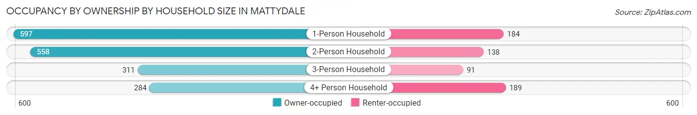Occupancy by Ownership by Household Size in Mattydale