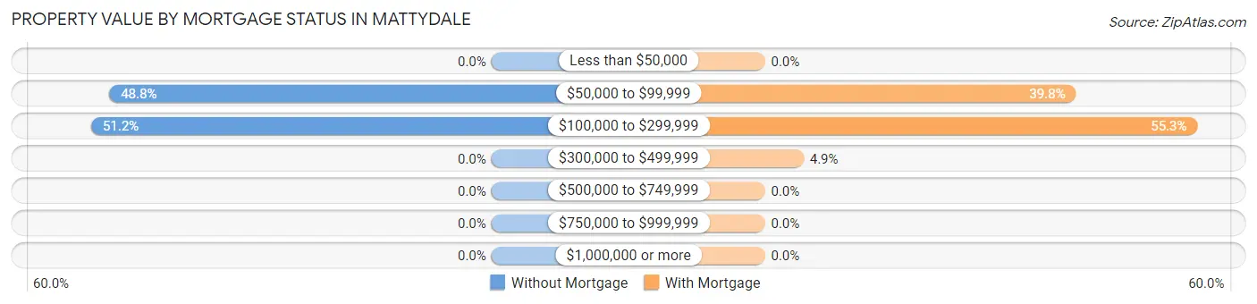 Property Value by Mortgage Status in Mattydale
