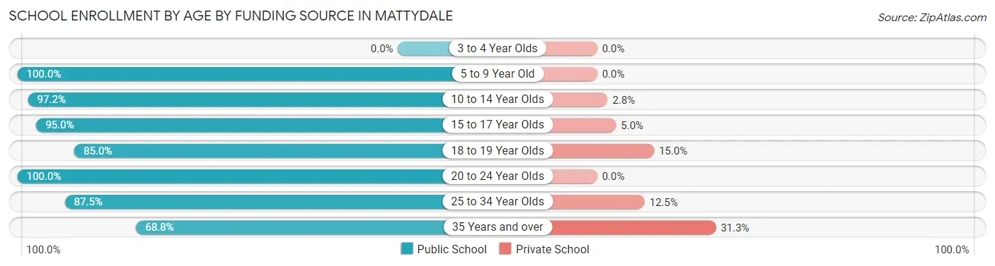 School Enrollment by Age by Funding Source in Mattydale