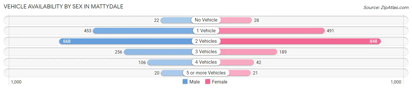 Vehicle Availability by Sex in Mattydale