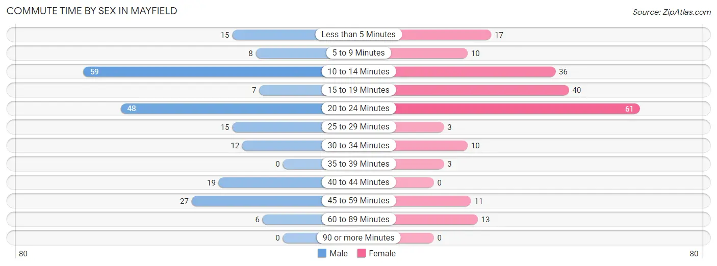 Commute Time by Sex in Mayfield