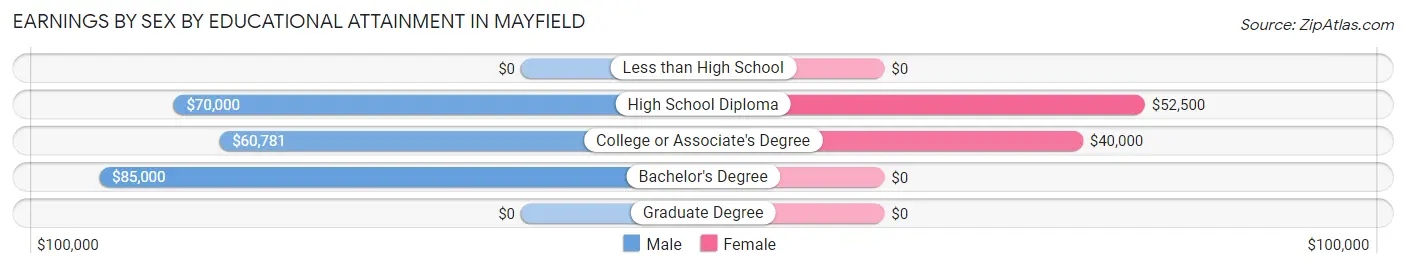 Earnings by Sex by Educational Attainment in Mayfield