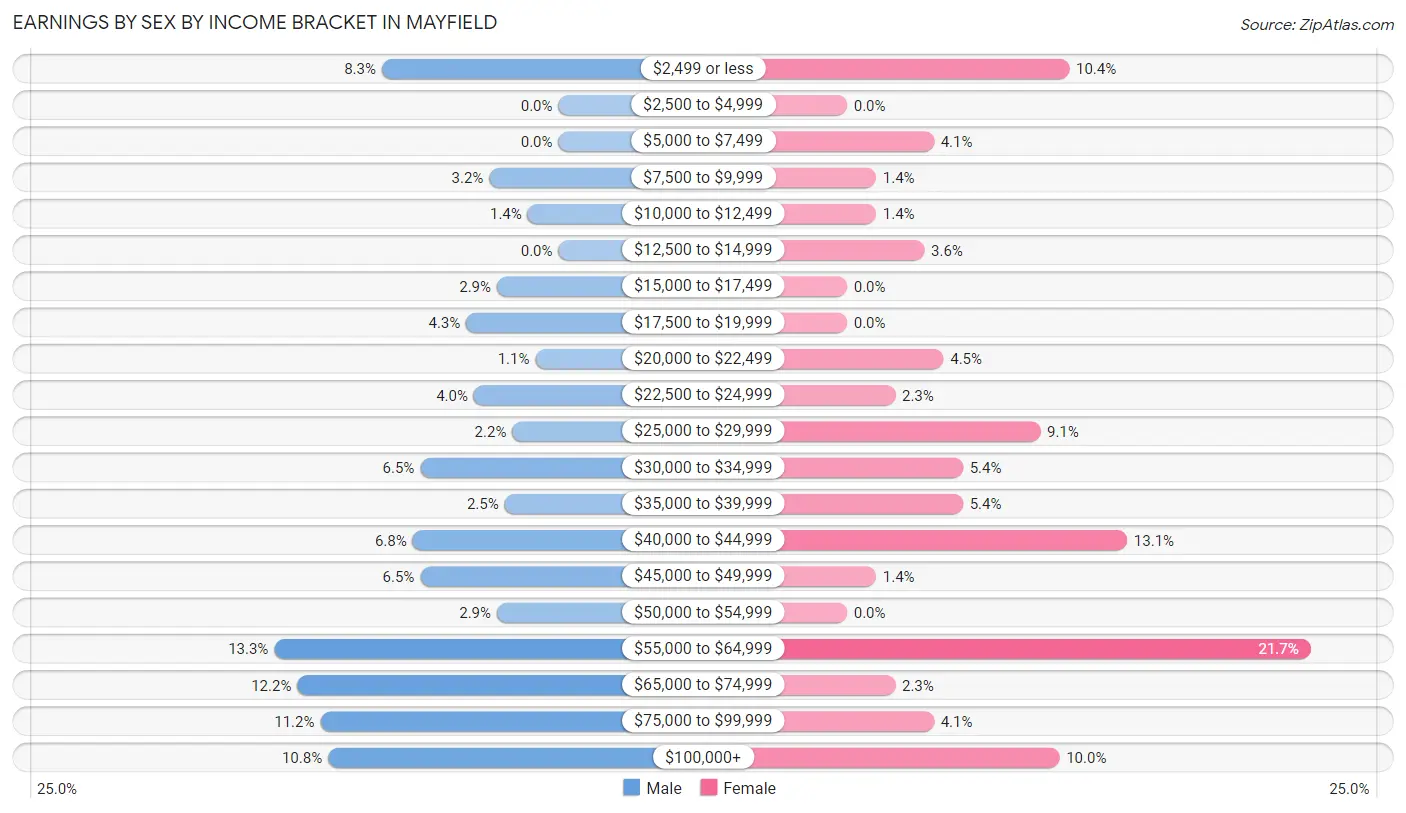 Earnings by Sex by Income Bracket in Mayfield