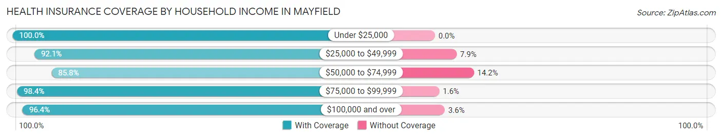 Health Insurance Coverage by Household Income in Mayfield