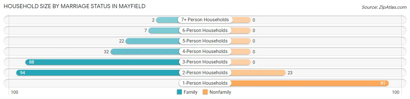 Household Size by Marriage Status in Mayfield