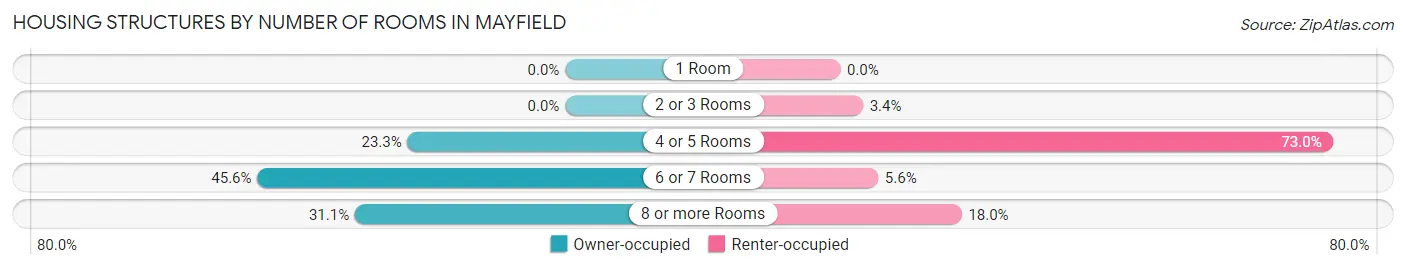 Housing Structures by Number of Rooms in Mayfield