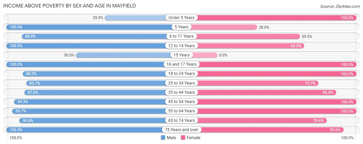 Income Above Poverty by Sex and Age in Mayfield