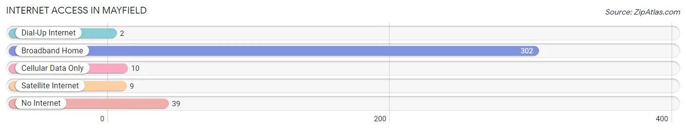 Internet Access in Mayfield