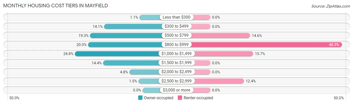 Monthly Housing Cost Tiers in Mayfield