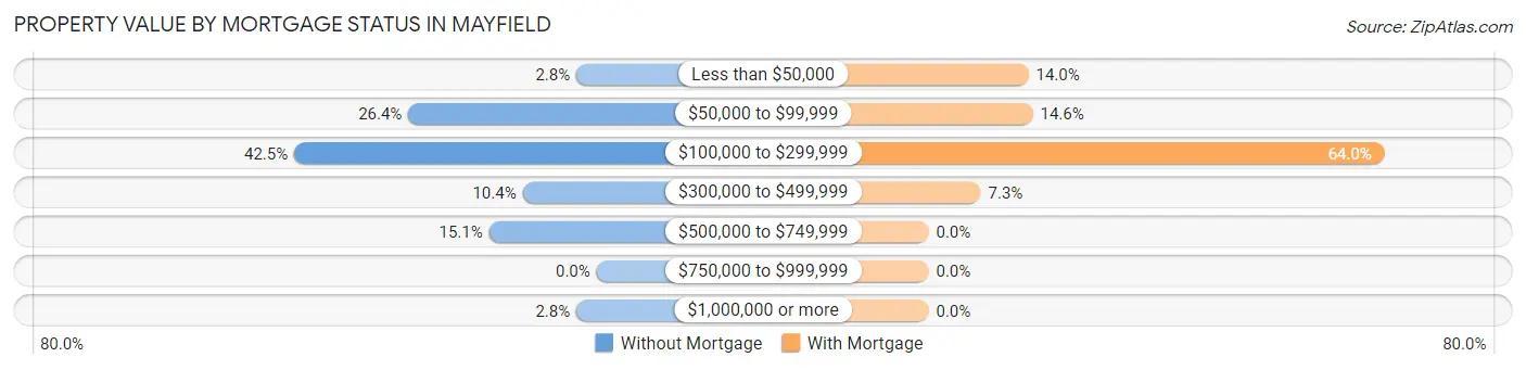 Property Value by Mortgage Status in Mayfield