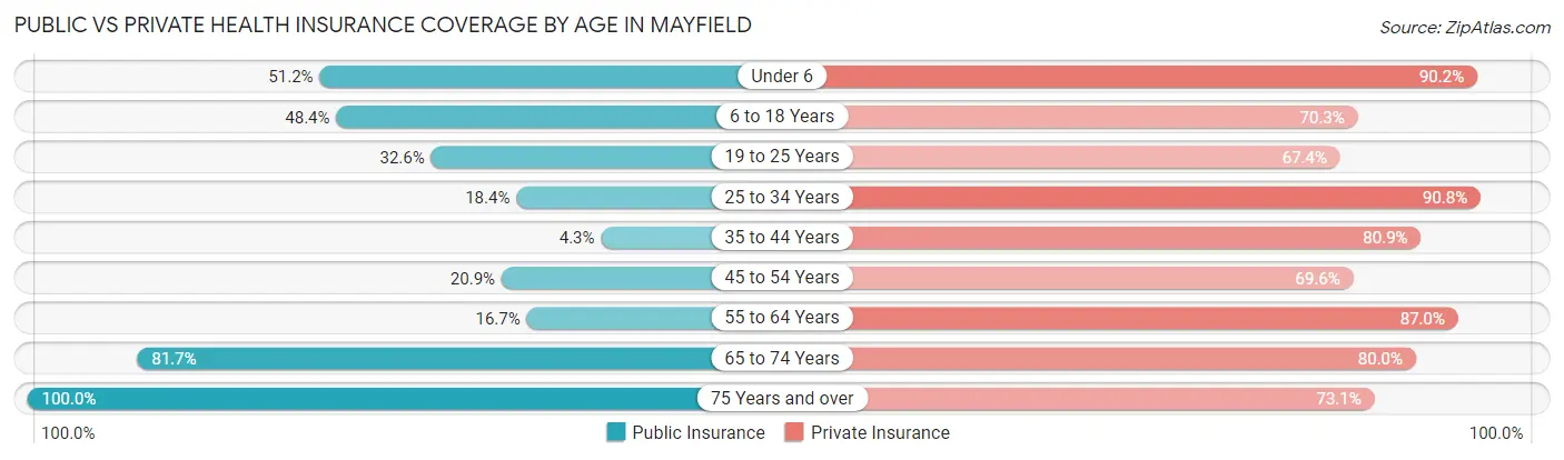 Public vs Private Health Insurance Coverage by Age in Mayfield