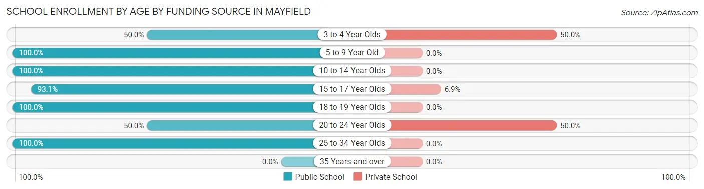 School Enrollment by Age by Funding Source in Mayfield