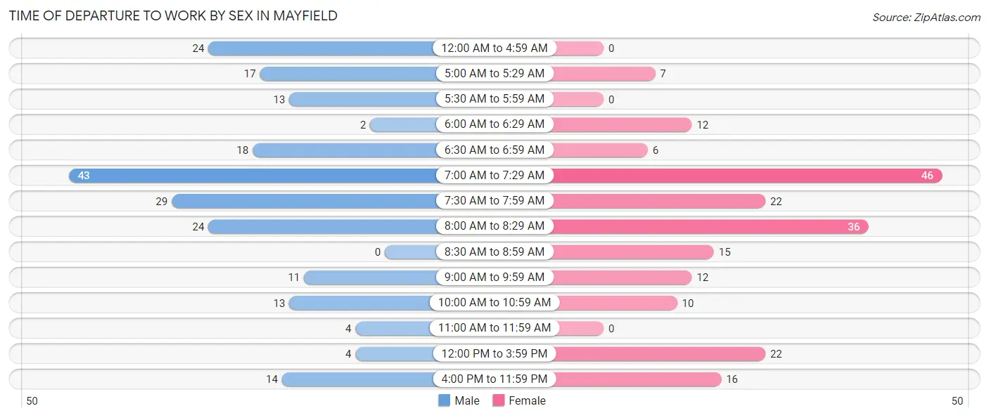 Time of Departure to Work by Sex in Mayfield