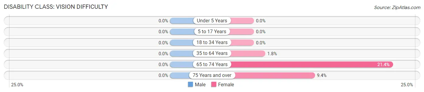 Disability in Mayfield: <span>Vision Difficulty</span>