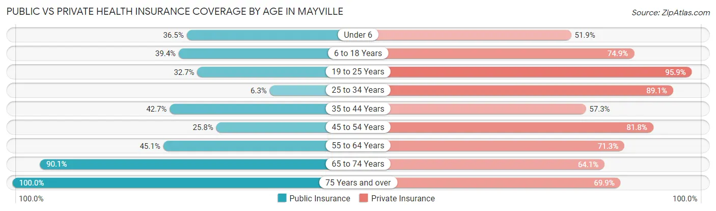 Public vs Private Health Insurance Coverage by Age in Mayville