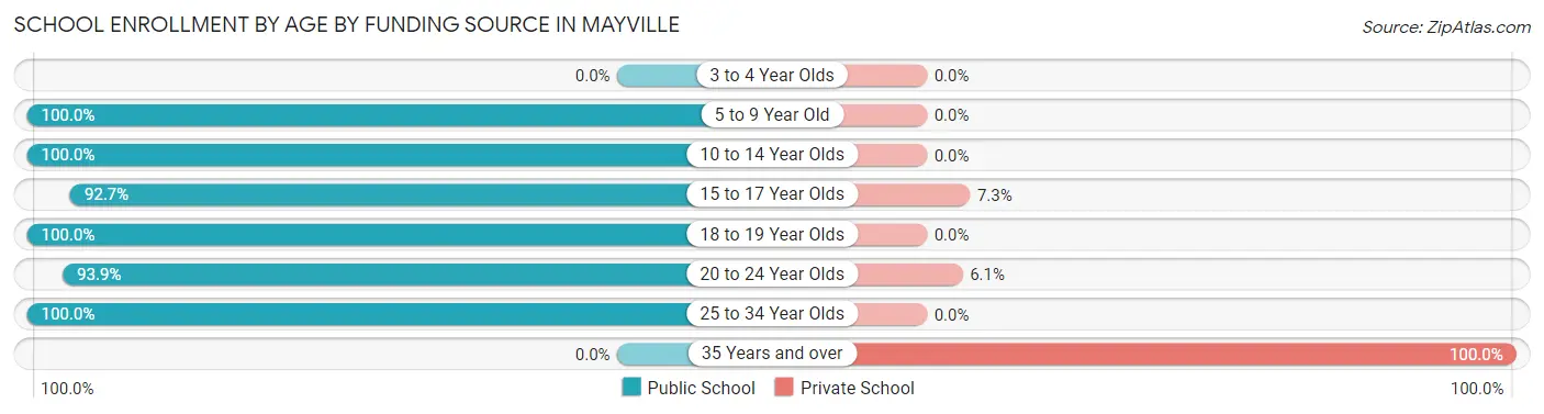 School Enrollment by Age by Funding Source in Mayville