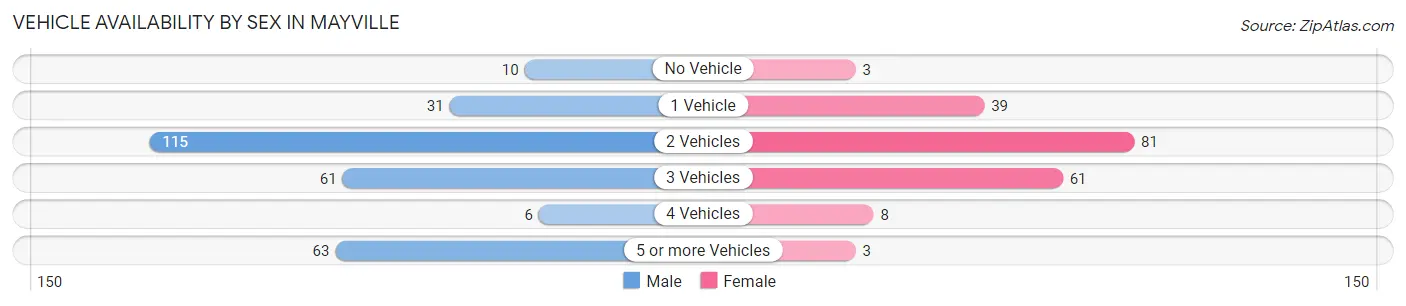 Vehicle Availability by Sex in Mayville