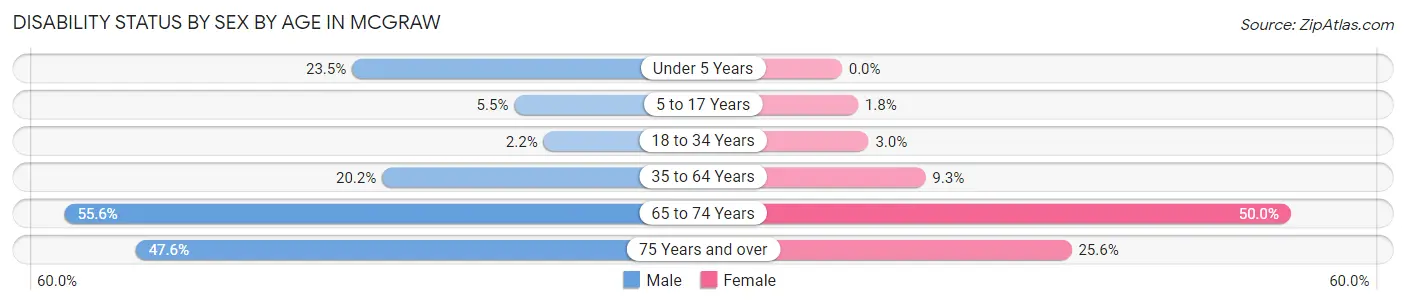 Disability Status by Sex by Age in McGraw