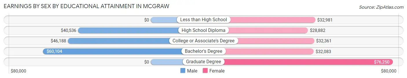 Earnings by Sex by Educational Attainment in McGraw