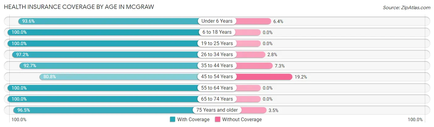 Health Insurance Coverage by Age in McGraw