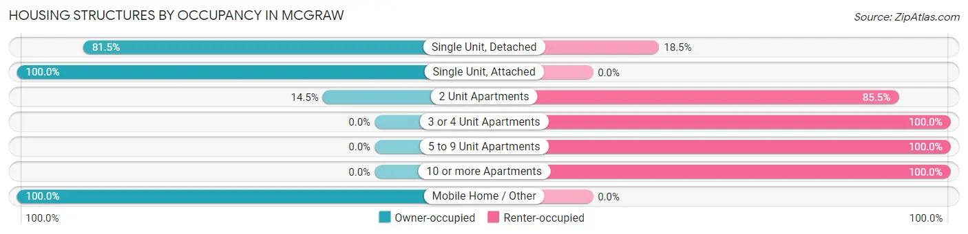 Housing Structures by Occupancy in McGraw
