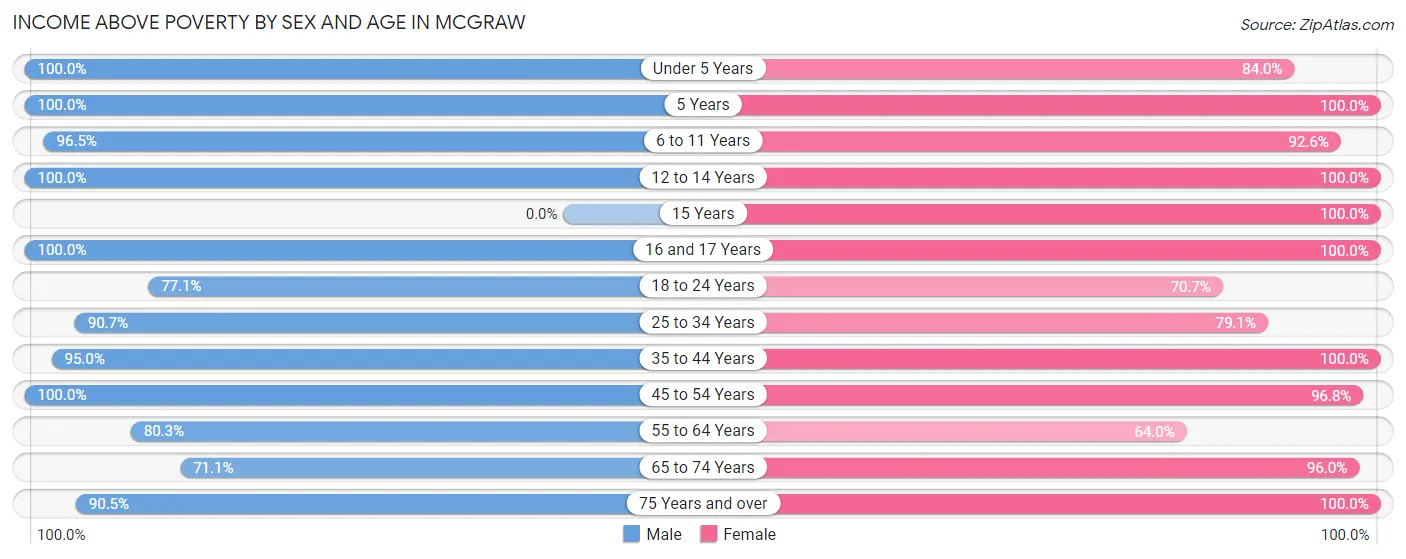 Income Above Poverty by Sex and Age in McGraw