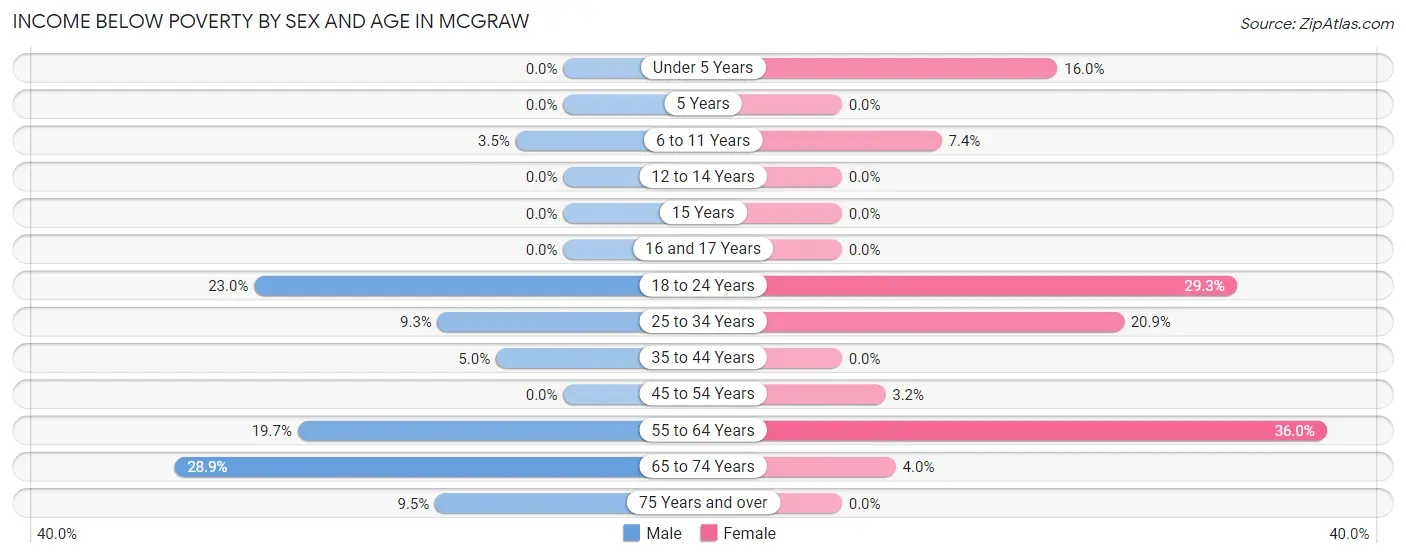 Income Below Poverty by Sex and Age in McGraw