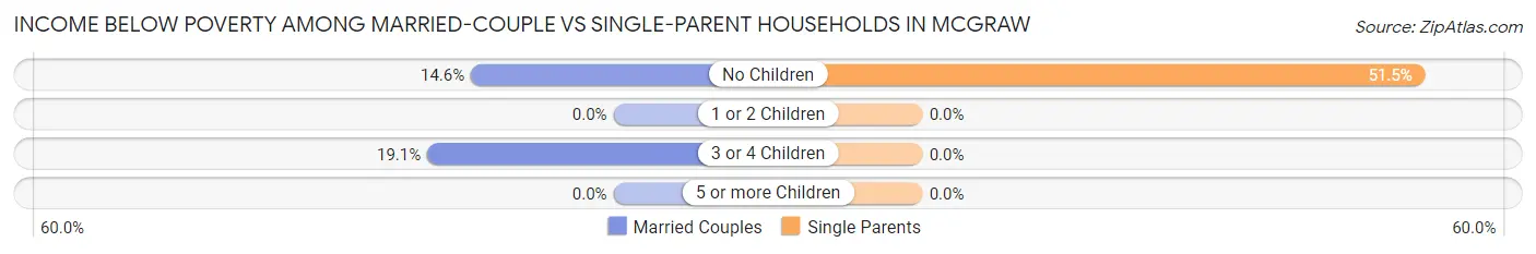 Income Below Poverty Among Married-Couple vs Single-Parent Households in McGraw