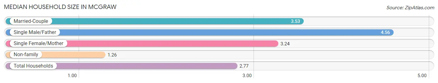 Median Household Size in McGraw