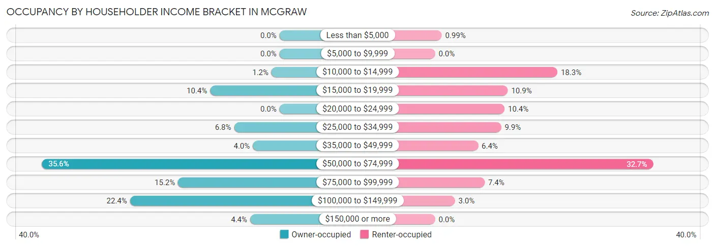 Occupancy by Householder Income Bracket in McGraw